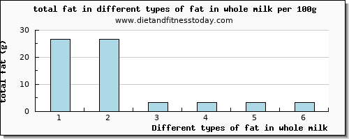 fat in whole milk total fat per 100g